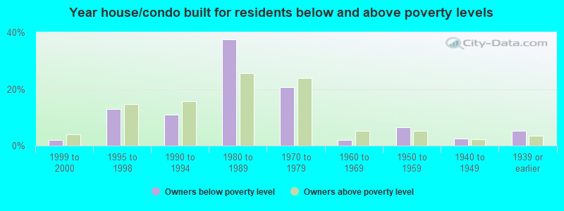 Year house/condo built for residents below and above poverty levels