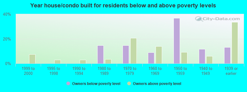 Year house/condo built for residents below and above poverty levels