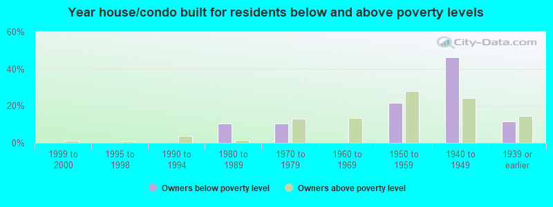 Year house/condo built for residents below and above poverty levels