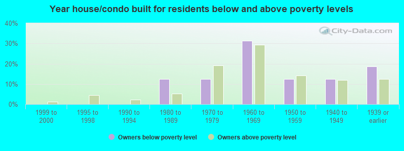 Year house/condo built for residents below and above poverty levels