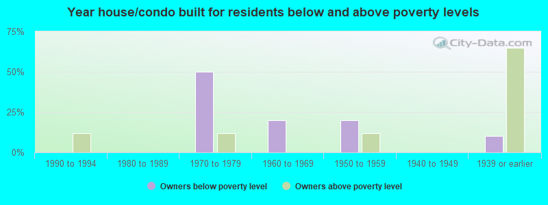 Year house/condo built for residents below and above poverty levels