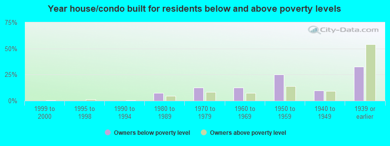 Year house/condo built for residents below and above poverty levels