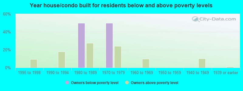 Year house/condo built for residents below and above poverty levels