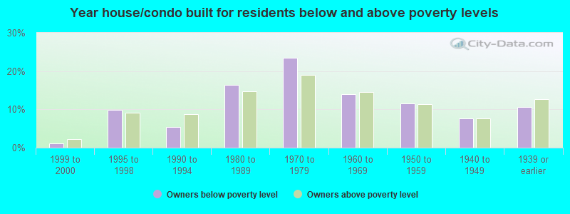 Year house/condo built for residents below and above poverty levels