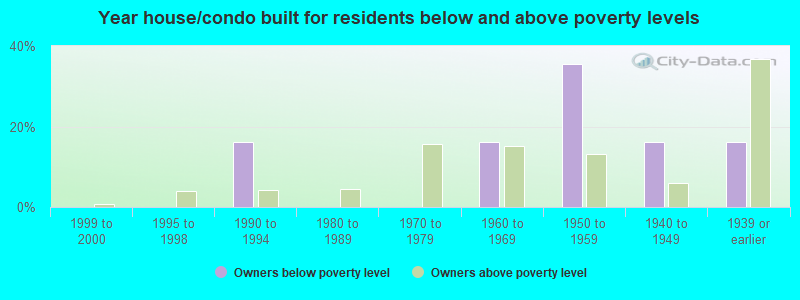 Year house/condo built for residents below and above poverty levels