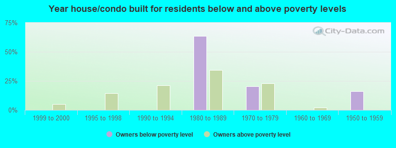 Year house/condo built for residents below and above poverty levels