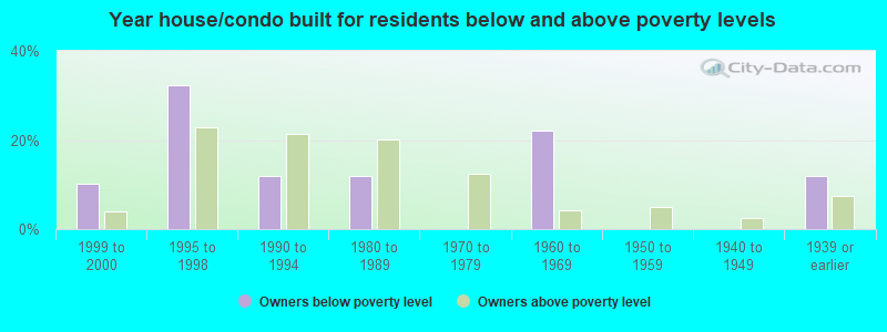 Year house/condo built for residents below and above poverty levels