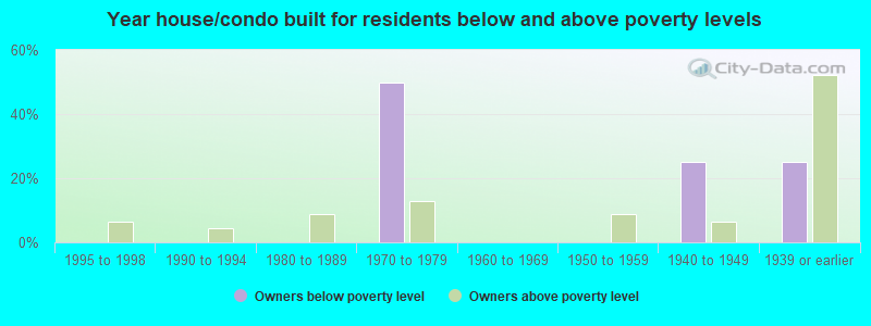 Year house/condo built for residents below and above poverty levels