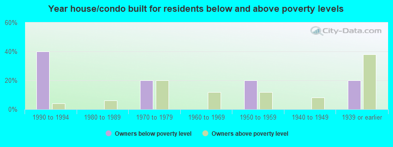 Year house/condo built for residents below and above poverty levels