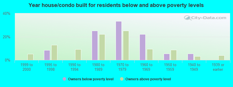 Year house/condo built for residents below and above poverty levels