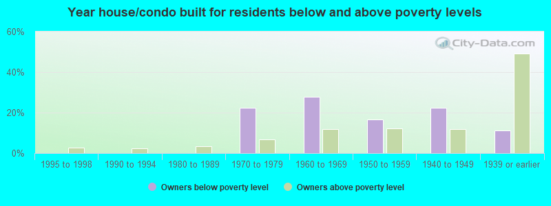 Year house/condo built for residents below and above poverty levels