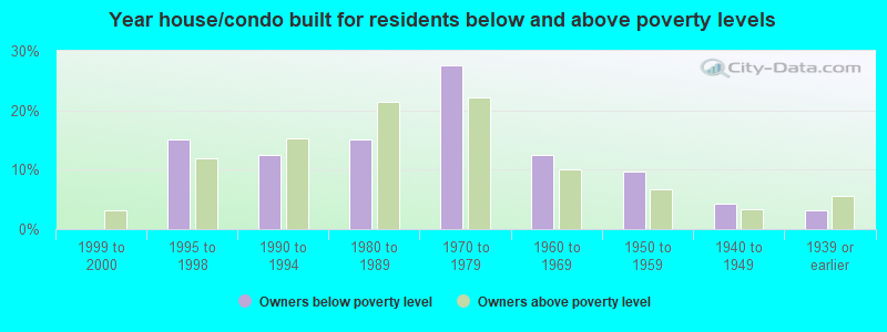 Year house/condo built for residents below and above poverty levels