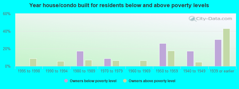 Year house/condo built for residents below and above poverty levels