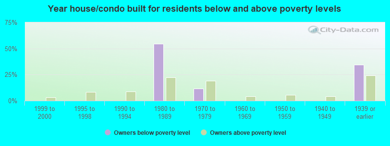 Year house/condo built for residents below and above poverty levels