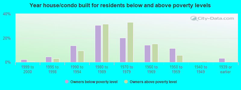 Year house/condo built for residents below and above poverty levels