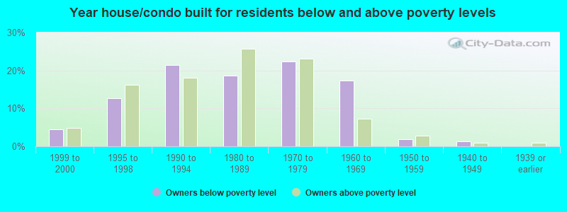 Year house/condo built for residents below and above poverty levels