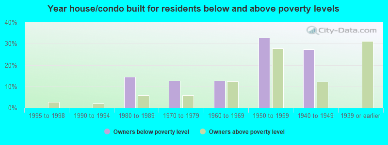 Year house/condo built for residents below and above poverty levels