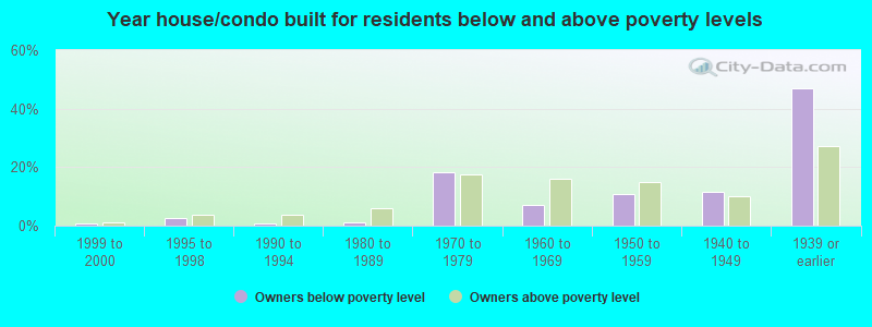 Year house/condo built for residents below and above poverty levels