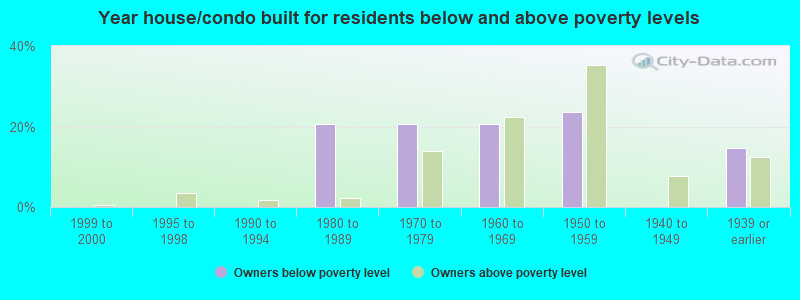 Year house/condo built for residents below and above poverty levels