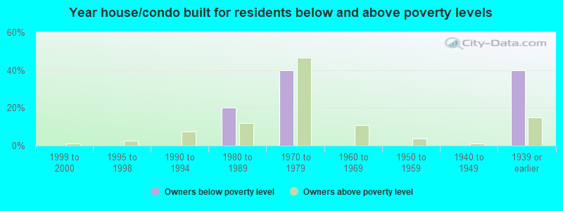 Year house/condo built for residents below and above poverty levels