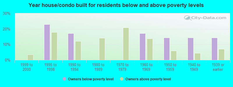 Year house/condo built for residents below and above poverty levels