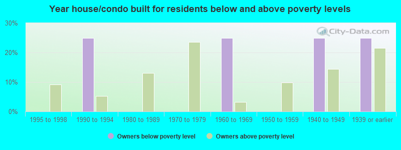 Year house/condo built for residents below and above poverty levels