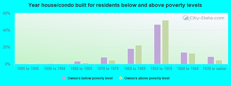 Year house/condo built for residents below and above poverty levels