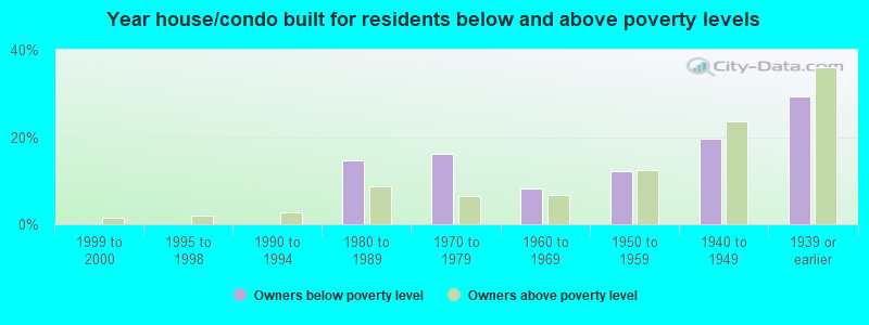 Year house/condo built for residents below and above poverty levels