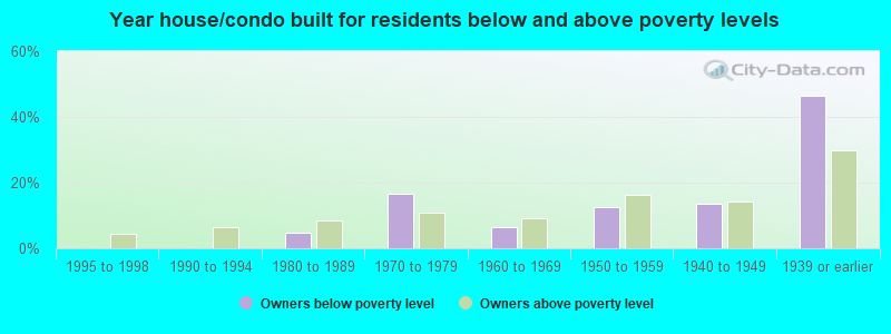 Year house/condo built for residents below and above poverty levels