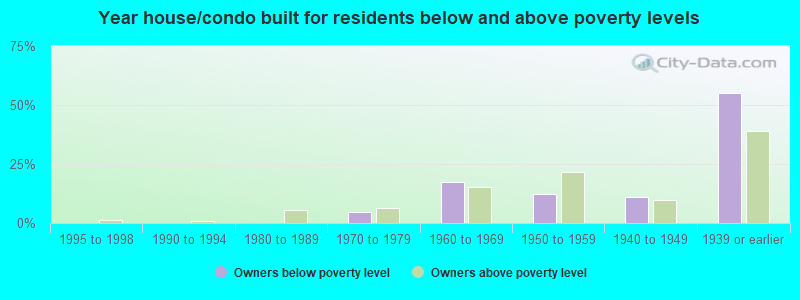 Year house/condo built for residents below and above poverty levels