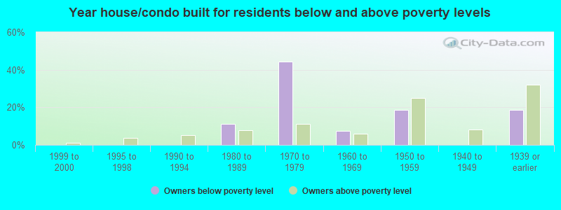 Year house/condo built for residents below and above poverty levels