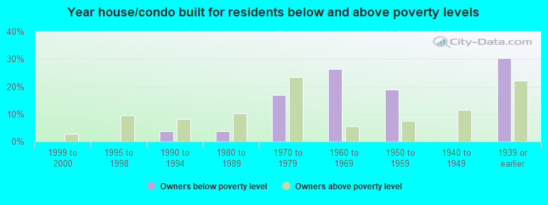 Year house/condo built for residents below and above poverty levels