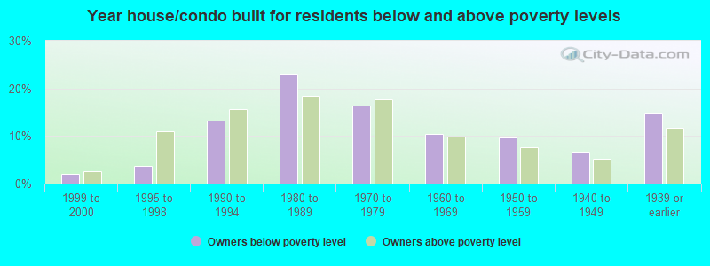 Year house/condo built for residents below and above poverty levels