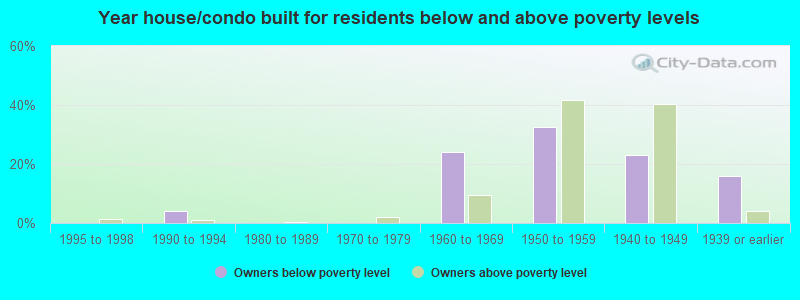 Year house/condo built for residents below and above poverty levels