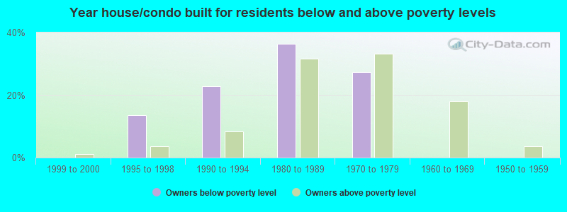 Year house/condo built for residents below and above poverty levels