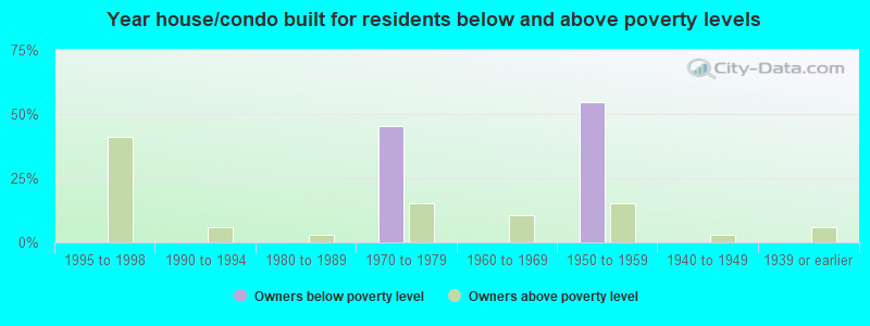 Year house/condo built for residents below and above poverty levels