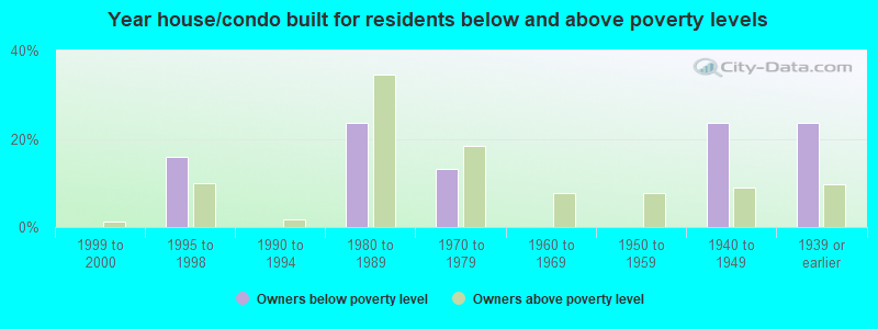 Year house/condo built for residents below and above poverty levels