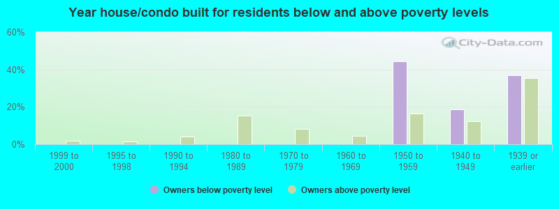 Year house/condo built for residents below and above poverty levels