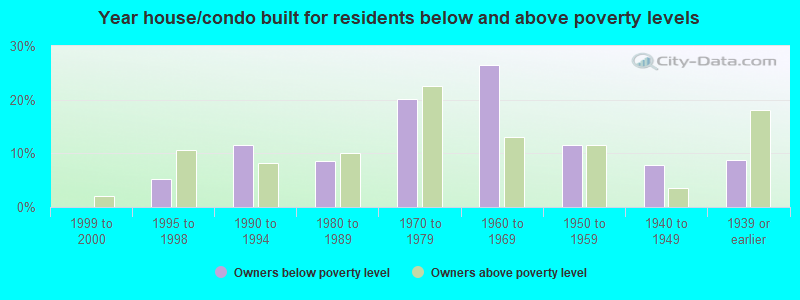 Year house/condo built for residents below and above poverty levels