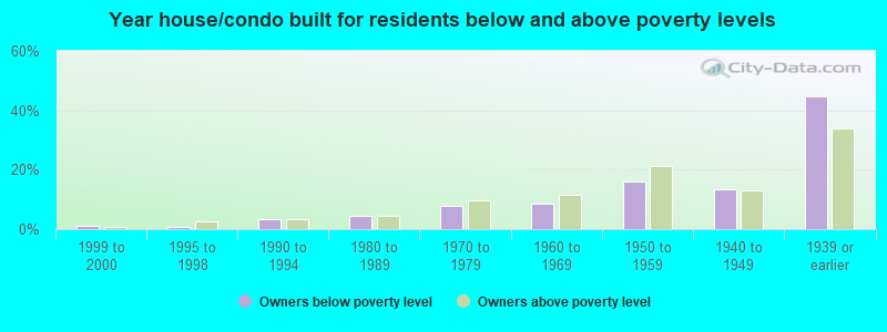 Year house/condo built for residents below and above poverty levels