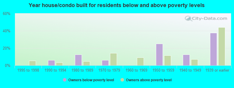 Year house/condo built for residents below and above poverty levels