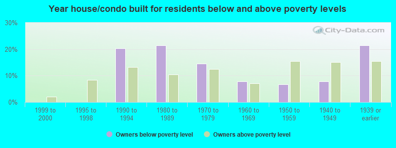 Year house/condo built for residents below and above poverty levels