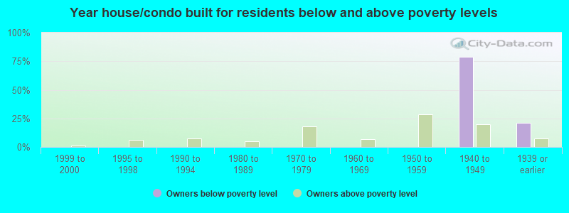 Year house/condo built for residents below and above poverty levels