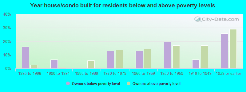 Year house/condo built for residents below and above poverty levels