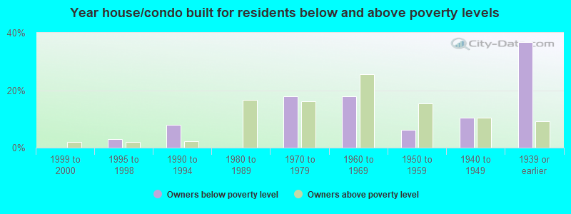 Year house/condo built for residents below and above poverty levels