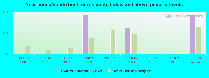 Year house/condo built for residents below and above poverty levels