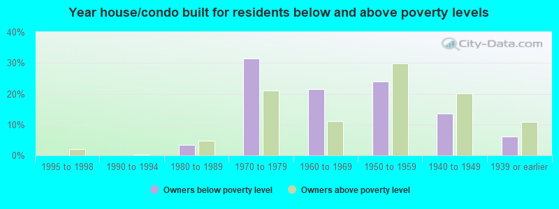 Year house/condo built for residents below and above poverty levels