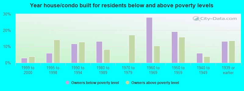 Year house/condo built for residents below and above poverty levels