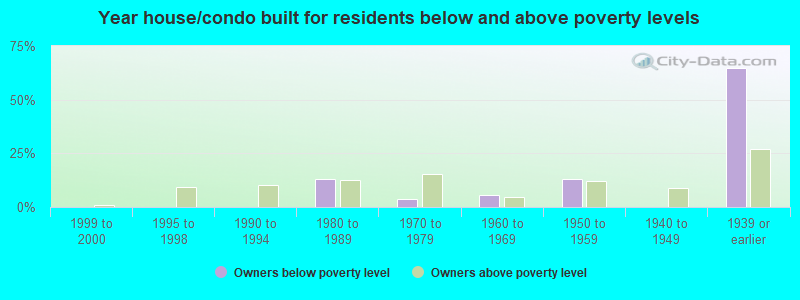 Year house/condo built for residents below and above poverty levels