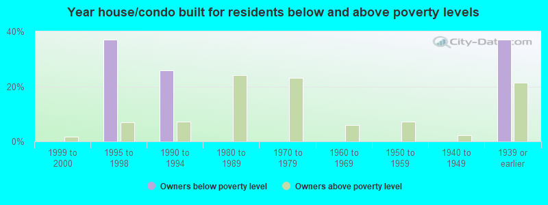 Year house/condo built for residents below and above poverty levels